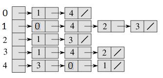 An array of linked lists is used. Size of the array is equal to number of vertices. Let the array be array[]. An entry array[i] represents the linked list of vertices adjacent to the ith vertex.