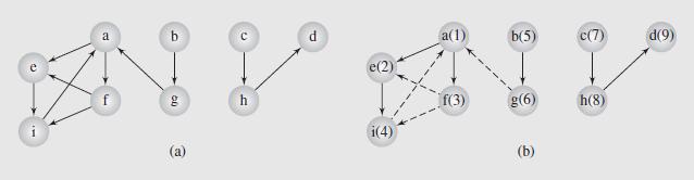 Graph Traversals (continued) Fig. 8.5 An example of application of the breadthfirstsearch() algorithm to a graph Fig.