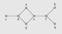Matching (continued) A maximum matching is a matching where the number of unmatched vertices is minimal Consider Figure 8.