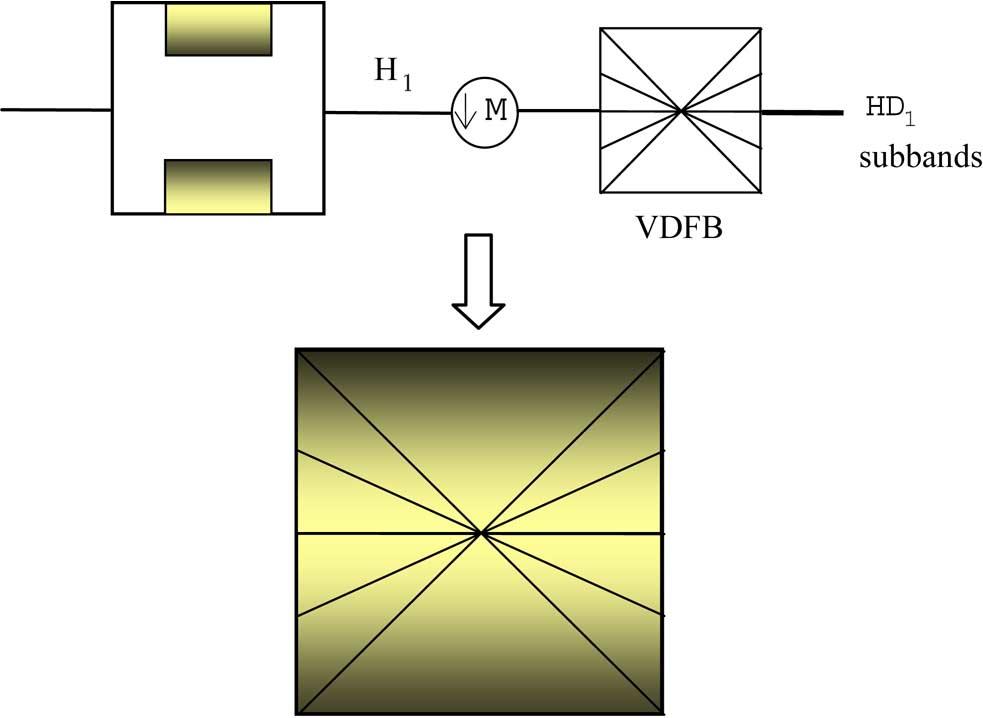 By applying VDFB to horizontal subb in the HWD-H scheme, one can avoid inputting low-frequency regions of the wavelet subb to the directional decomposition. Fig. 5. Directional subb of HWD (VD ).