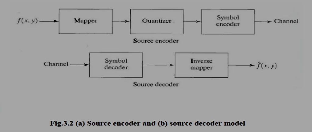 The Source Encoder and Decoder: The source encoder is responsible for reducing or eliminating any coding, interpixel, or psychovisual redundancies in the input image.