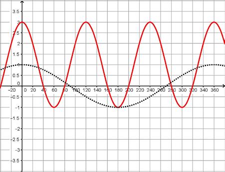 TE-73 Topic: Graphing sine and cosine functions Graph the following functions (the graphs of y = sin x and y = cos x