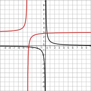 If the function has asymptotes, sketch them in. 1.