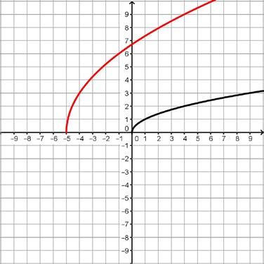 TE-109 3. y = x Vertical Shift: none Horizontal Shift: left 5 Dilation: 3 Equation: y = 3 x + 5 Domain: [5, ) Range: [0, ) 4.