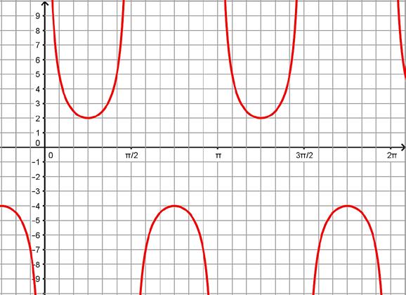 f(x)g(x) Set Topic: Graphing reciprocal trigonometric functions Graph each function.