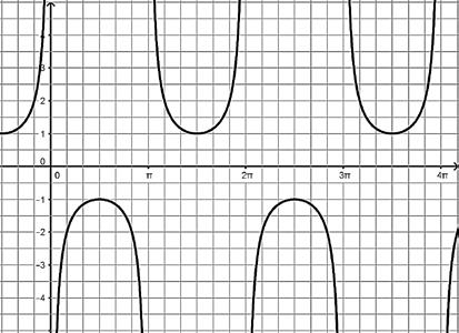 TE-15 Write the equation of the given graphs. Check the accuracy of your equations using a graphing utility. 8. Use csc x 9.