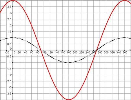 functions (the graph of y = sin x is given to assist you). 18. y = sin x 19.