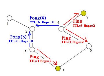 How Ping and Pong work Image source: H.Su and K.