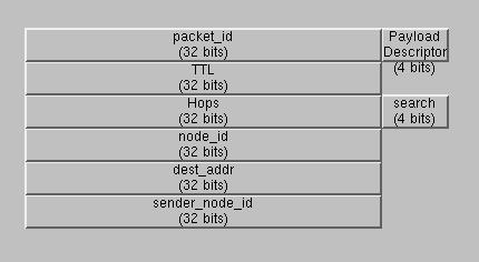 Packet format Payload Descriptor: used to indicate packet type. ping 1, pong 2, query 4, query hit 8.