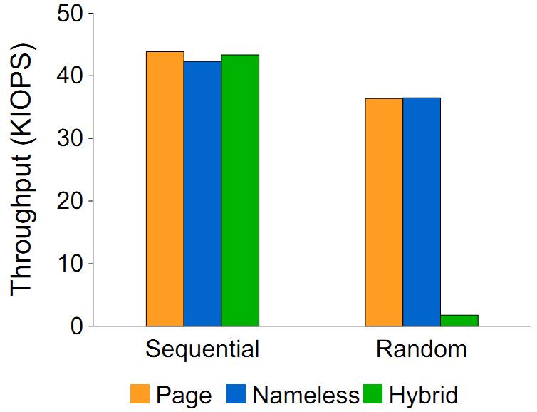 Sequential and sustained 4KB random write Nameless writes deliver 20x random write throughput