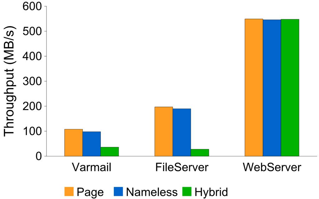 Varmail, FileServer, and WebServer from Filebench Similar performance when workload is read or