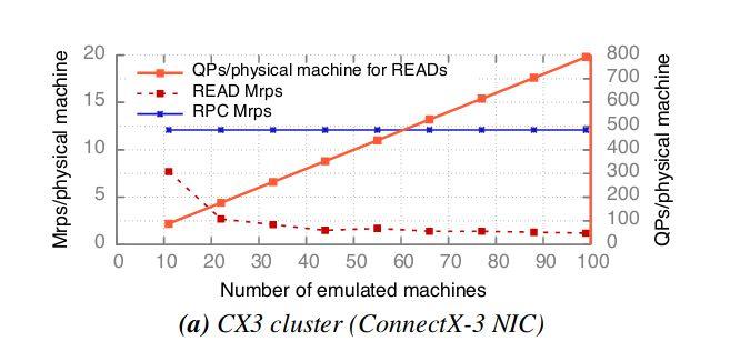 Result- CX3 medium cluster Constant because QPs