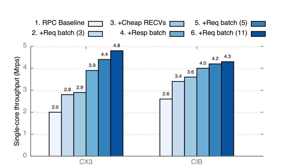 Single-core RPC performance 2.0 Mrps for READs with QP shared between 3 or more threads For 4.3 Mrps Figure: Per-core RPC throughput as optimizations 2 6 are added CIB baseline 2.6 Mrps CIB maximum 4.