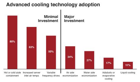 POTENTIAL ENERGY EFFICIENT TECHNOLOGIES IN IDC Cooling systems Even though understood the importance of efficiency, more IDCs are