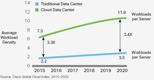 Higher workloads in IDCs Workloads: By 2020, 92 percent