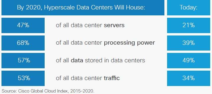 Hyperscale IDCs They will represent 47 percent of