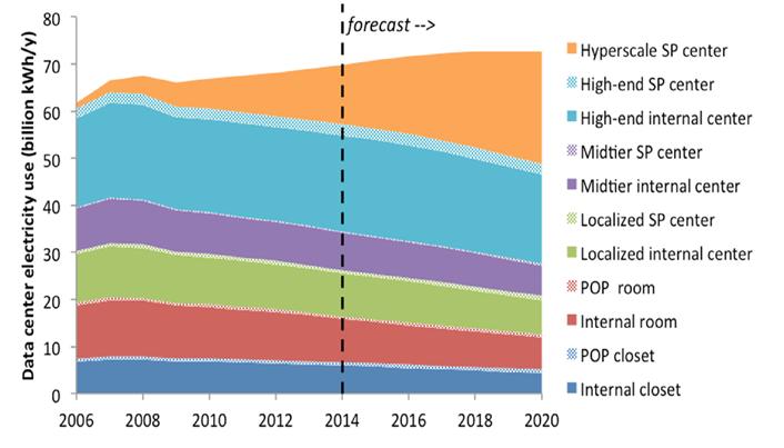 consumption of hyperscale IDC double, comparing 2020 to 2016 Water