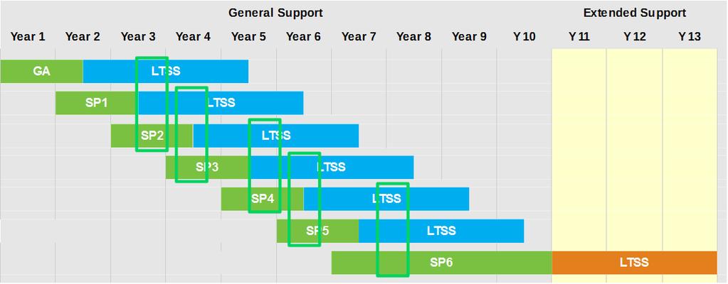 17 Lifecycle SUSE Linux Enterprise Server Service Pack Overlap Support: 6 months Long Term