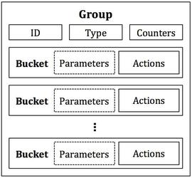 Figure 1: Components of a group and a bucket. A bucket s parameters are only defined for certain group types. A bucket s actions consist of any set of OpenFlow actions.