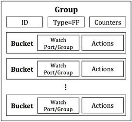 Figure 2: The FAST-FAILOVER (FF) group. A FF group is designed to detect and respond to port failures.