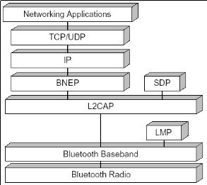 Bluetooth communication: BNEP BNEP emulates an Ethernet segment Hides the underlying master-slave piconet topology It runs over L2CAP It