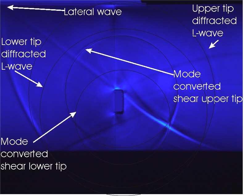 The upper tip L-wave is at the surface directly above the notch and upper and lower tip S-waves now reach the backwall directly below the
