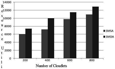 Static Vs Dynamic Scheduling - Scenario I Fig 3: Shows Average Resource utilization Vs Cloudlets B.