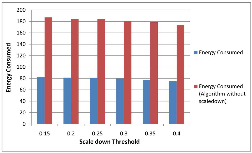 4.1.3.2 Effect of scaling down Figure 4.5 demonstrates the use of having a threshold to put machines to sleep and its effect on energy conservation. Figure 4.5: The graph demonstrates the effect of Scale down Threshold on energy consumption (in kwh).
