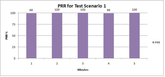 CHAPTER 5. EVALUATION AND RESULTS the environment prior to deploying the noise generator. The PRR readings were taken after every 15 seconds and averaged over one minute interval.