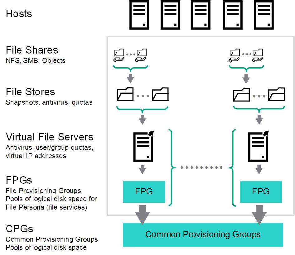 thought of as providing file system resources on a storage system. Learn more: File provisioning groups (page 97). File shares File stores You can use HPE 3PAR SSMC to perform many File Persona tasks.