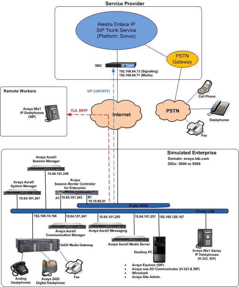 3. Reference Configuration Figure 1 illustrates the sample Avaya SIP-enabled enterprise solution, connected to the Alestra Enlace IP SIP Trunk