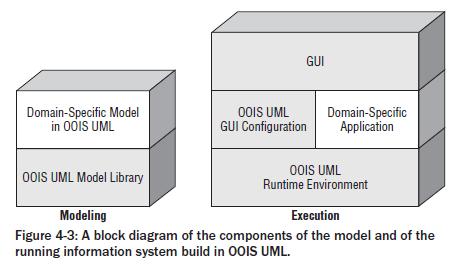 The organization of OOIS UML OOIS UML is an MDD method consists of: Language is defined as an executable profile of UML Model library some reusable, general purpose models, built in the OOIS UML