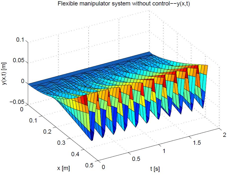 Simulation Displacement of flexible manipulator system without