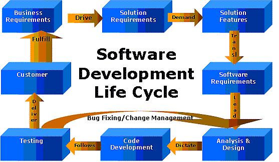 An effective SDLC has the following phases: i) Requirement Specification: Requirement Specification is the first and most important phase of the SDLC.