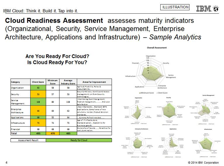 ? Business/IT Alignment Are you ready to implement a cloud?