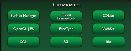 Libraries Run in system background Using C/C++ Language 4 types of Libraries Bionic Libc, system C libraries