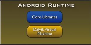 Andoid Runtime The core of Android platform Dalvik Virtual Machine Register-based Executes files in the Dalvik