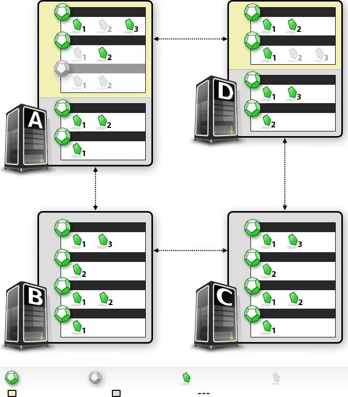 Replication topologies What this looks like The figure below shows an active/active replication ring topology that includes three systems (A, B, C, and D).