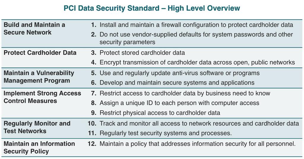 Introduction and PCI Data Security Standard Overview The Payment Card Industry (PCI) Data Security Standard (DSS) was developed to encourage and enhance cardholder data security and facilitate the
