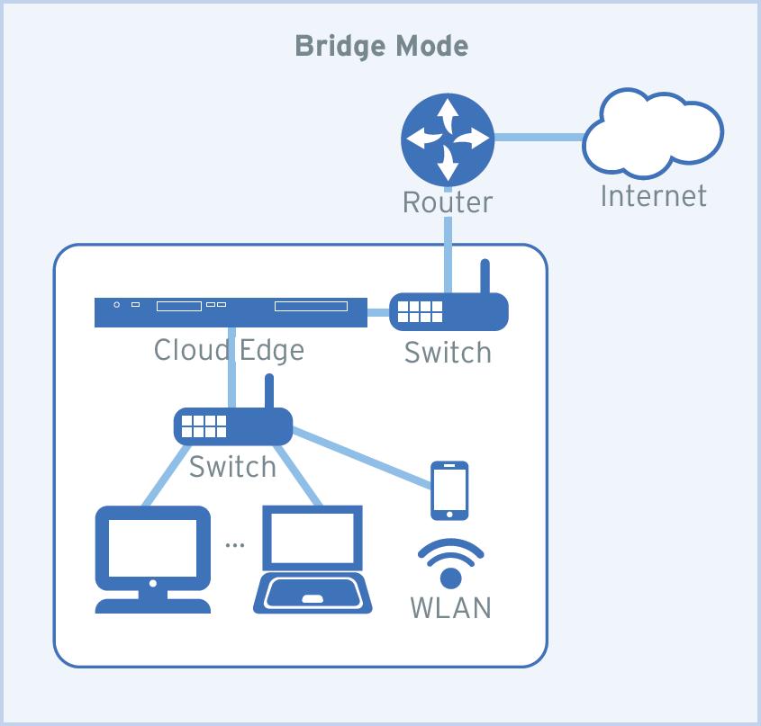 Cloud Edge 3.8 Deployment Guide Cloud Edge acts as a bump in the wire and scans for malware. See the following figure for Cloud Edge in Bridge mode: Figure 6-1.