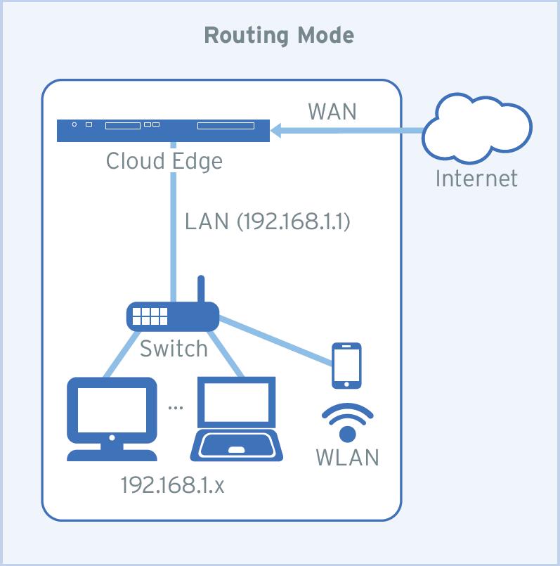 Cloud Edge 3.8 Deployment Guide Cloud Edge also provides Point-to-Point Protocol over Ethernet (PPPoE) functionality to support dialing to the ISP through asymmetric digital subscriber line (ADSL).