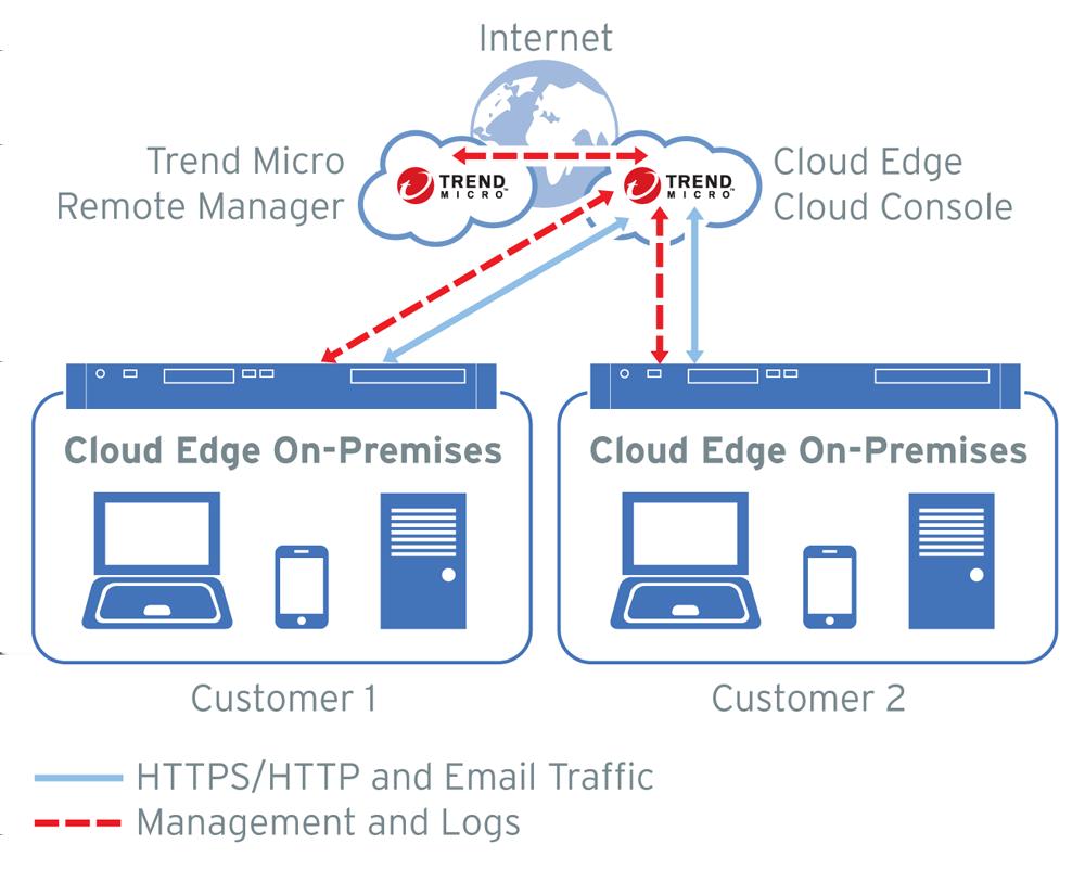 Cloud Edge Introduction The following illustration shows how Cloud Edge works. Table 1-1.