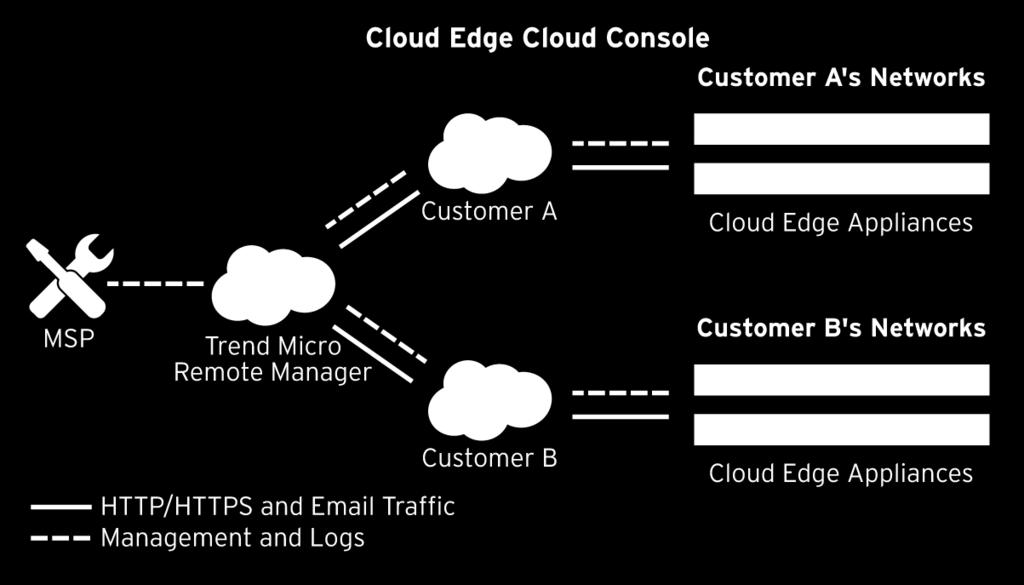 Single sign-on to Cloud Edge Cloud Console through Trend Micro Remote Manager. 4.
