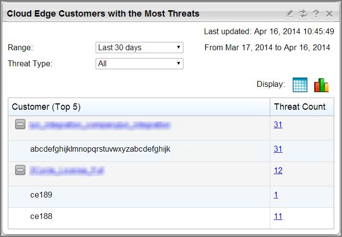 Cloud Edge 3.8 Deployment Guide Cloud Edge Customers with the Most Threats Widget Shows the Cloud Edge customers with the highest number of threat events. Data displays in a table and pie chart.
