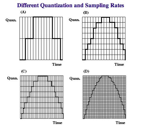Quantization levels 8 bits = 256 quantization levels results in a noisy recording quantization noise 16 bits = 65536 quantization levels very high