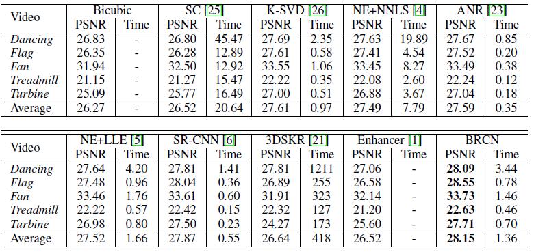 PSNR Comparison PSNR: peak signal-to-noise ratio Table1: The results of PSNR (db) and test time (sec) on the test video sequences.
