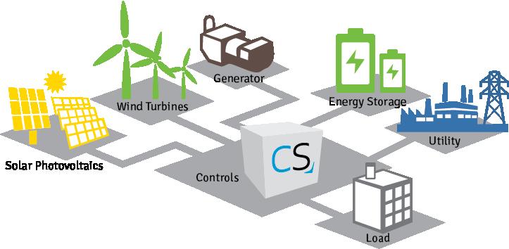 Conclusion -Smart grid is the future of power