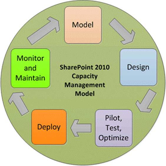 Capacity Management Capacity Management Model Model