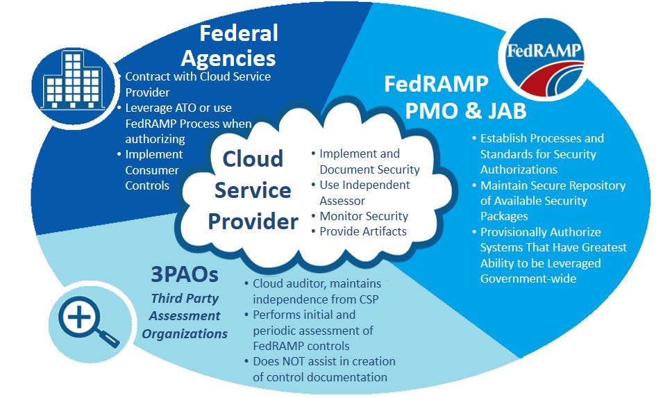 Figure 1-1 FedRAMP Key Stakeholders A CSP can be a commercial or government entity that has a cloud offering or service.