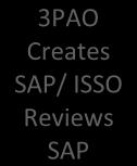 SAP/ ISSO Reviews SAP JAB Review CSP Addresses JAB Concerns 3PAO Tests & Creates